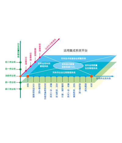 Integrated platform for freight train application system